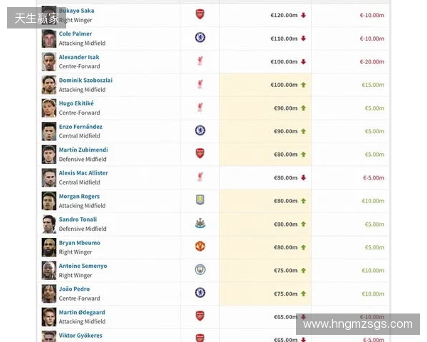 英超身价更新：哈兰德2亿欧居首，萨卡降至1.2亿欧，索博涨至1亿欧